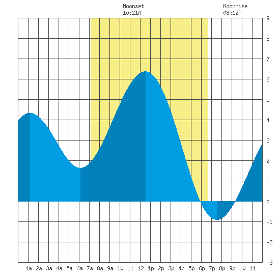 Kirby Park tide chart for Thursday, October 9, 2025