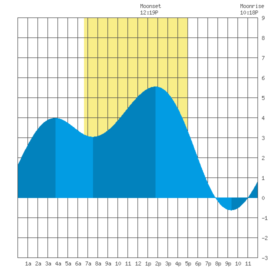 Kirby Park tide chart for Monday, November 10, 2025