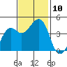 Kirby Park tide chart for Monday, November 10, 2025