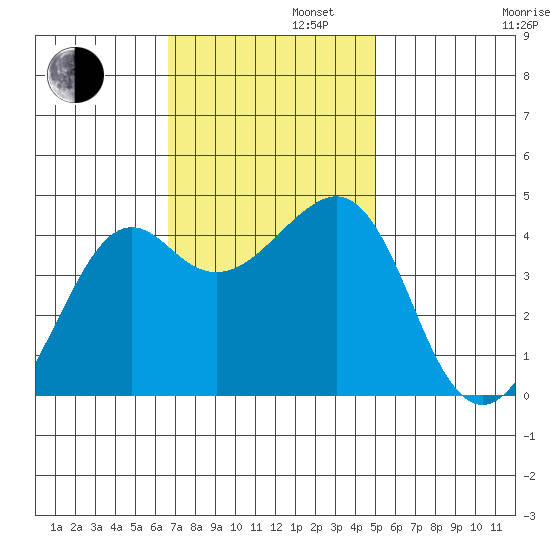 Kirby Park tide chart for Tuesday, November 11, 2025