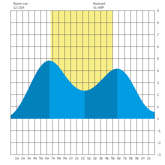 Kirby Park tide chart for Thursday, November 13, 2025