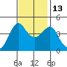 Kirby Park tide chart for Thursday, November 13, 2025