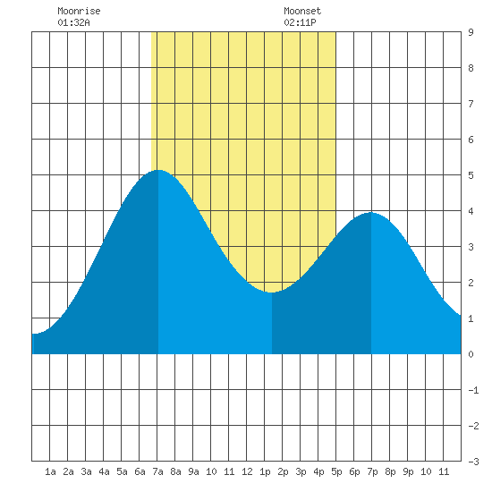 Kirby Park tide chart for Friday, November 14, 2025