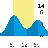 Kirby Park tide chart for Friday, November 14, 2025
