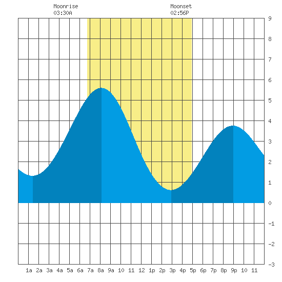 Kirby Park tide chart for Sunday, November 16, 2025