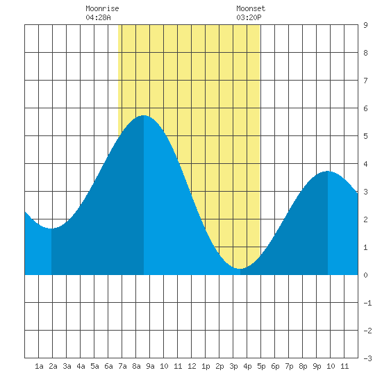 Kirby Park tide chart for Monday, November 17, 2025