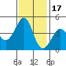 Kirby Park tide chart for Monday, November 17, 2025