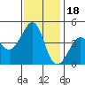 Kirby Park tide chart for Tuesday, November 18, 2025