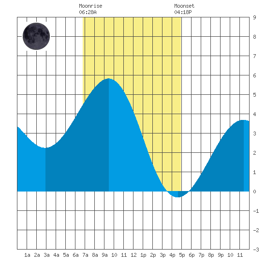 Kirby Park tide chart for Wednesday, November 19, 2025