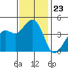 Kirby Park tide chart for Sunday, November 23, 2025