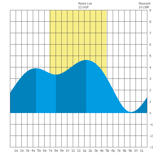 Kirby Park tide chart for Wednesday, November 26, 2025