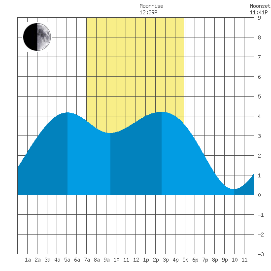 Kirby Park tide chart for Thursday, November 27, 2025