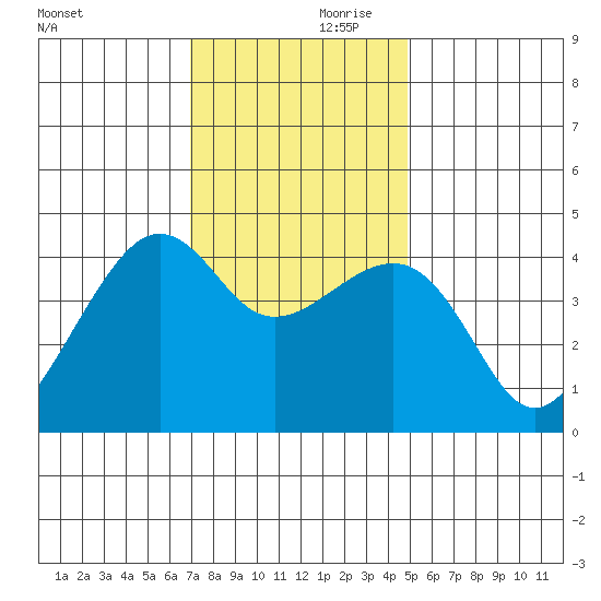 Kirby Park tide chart for Friday, November 28, 2025