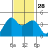 Kirby Park tide chart for Friday, November 28, 2025