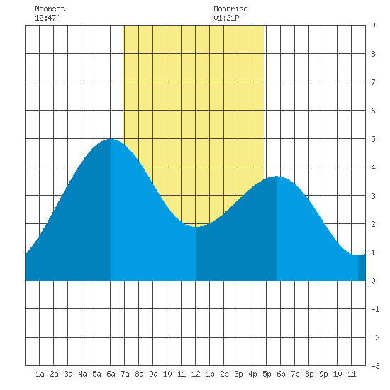 Kirby Park tide chart for Saturday, November 29, 2025