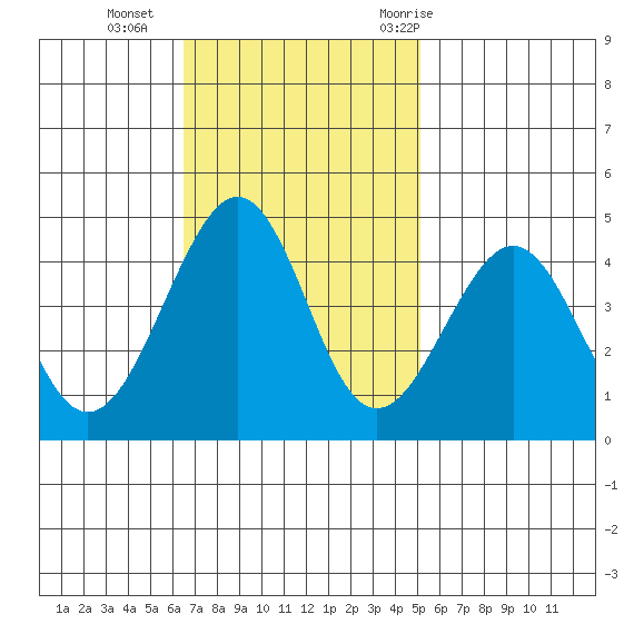 Kirby Park tide chart for Sunday, November 2, 2025