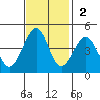 Kirby Park tide chart for Sunday, November 2, 2025