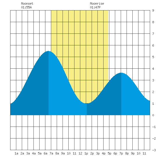 Kirby Park tide chart for Sunday, November 30, 2025