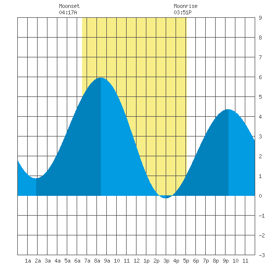 Kirby Park tide chart for Monday, November 3, 2025