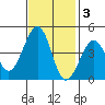 Kirby Park tide chart for Monday, November 3, 2025