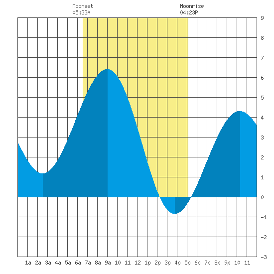 Kirby Park tide chart for Tuesday, November 4, 2025