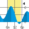 Kirby Park tide chart for Tuesday, November 4, 2025