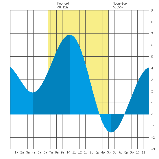 Kirby Park tide chart for Thursday, November 6, 2025