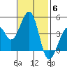 Kirby Park tide chart for Thursday, November 6, 2025