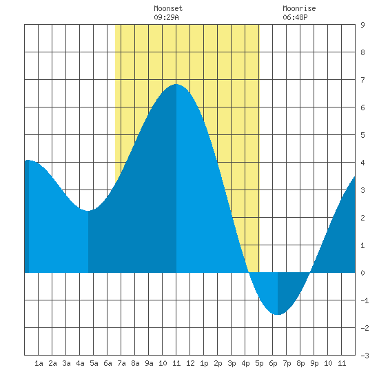 Kirby Park tide chart for Friday, November 7, 2025