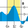 Kirby Park tide chart for Saturday, November 8, 2025
