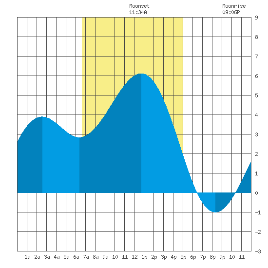 Kirby Park tide chart for Sunday, November 9, 2025
