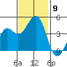 Kirby Park tide chart for Sunday, November 9, 2025
