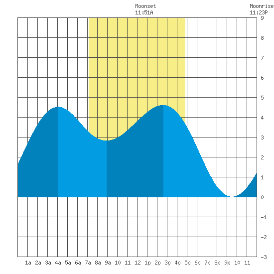 Kirby Park tide chart for Wednesday, December 10, 2025