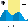 Kirby Park tide chart for Thursday, December 11, 2025