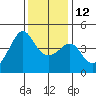 Kirby Park tide chart for Friday, December 12, 2025