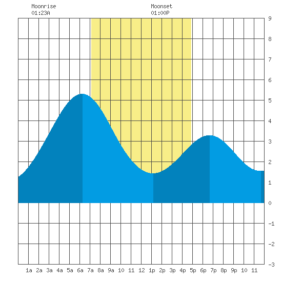 Kirby Park tide chart for Saturday, December 13, 2025