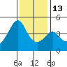 Kirby Park tide chart for Saturday, December 13, 2025