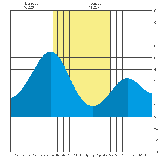 Kirby Park tide chart for Sunday, December 14, 2025