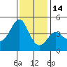Kirby Park tide chart for Sunday, December 14, 2025