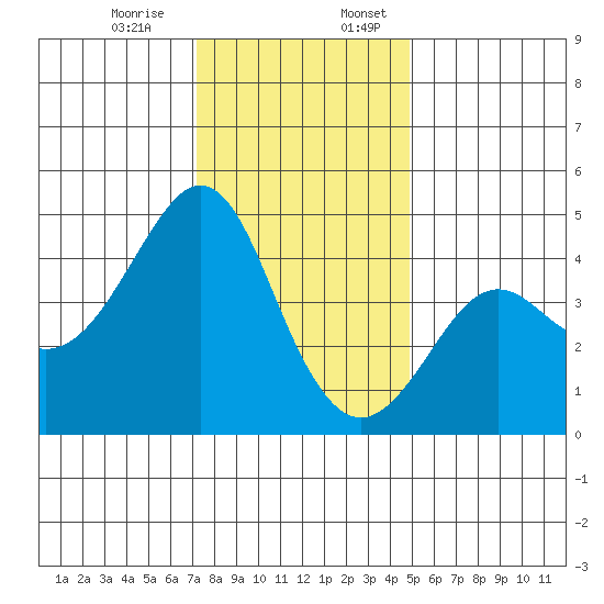 Kirby Park tide chart for Monday, December 15, 2025