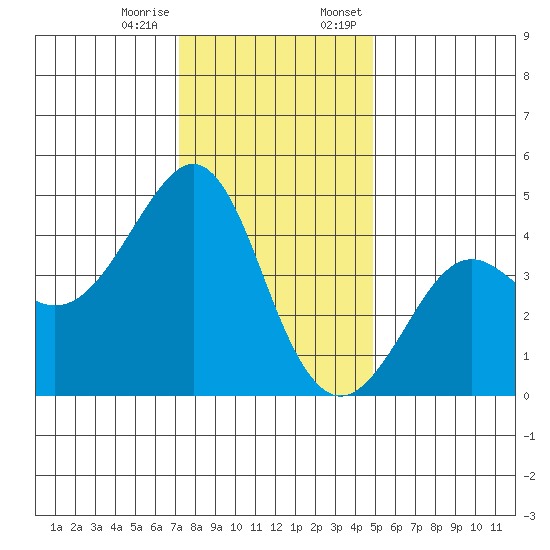 Kirby Park tide chart for Tuesday, December 16, 2025