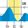 Kirby Park tide chart for Tuesday, December 16, 2025