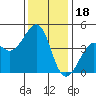 Kirby Park tide chart for Thursday, December 18, 2025