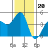Kirby Park tide chart for Saturday, December 20, 2025