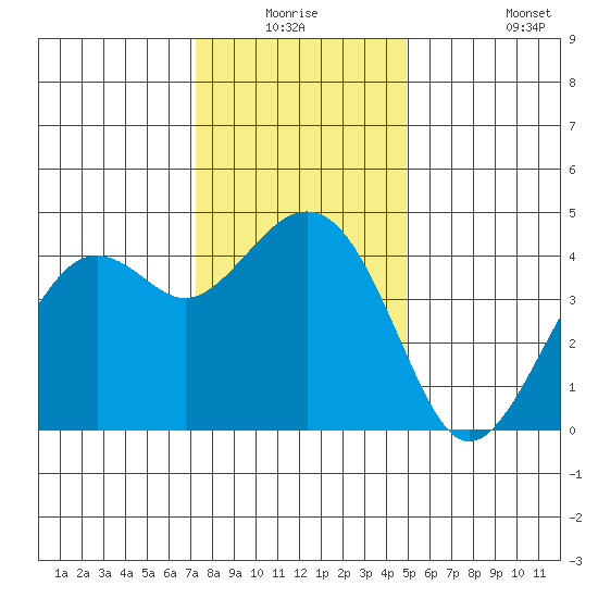 Kirby Park tide chart for Wednesday, December 24, 2025