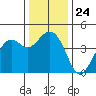 Kirby Park tide chart for Wednesday, December 24, 2025