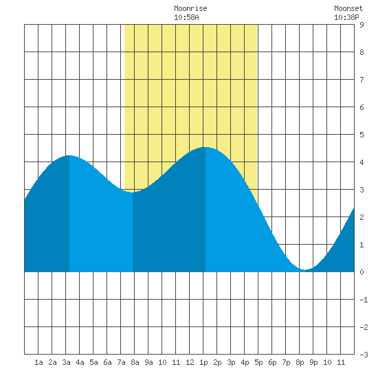 Kirby Park tide chart for Thursday, December 25, 2025