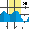 Kirby Park tide chart for Thursday, December 25, 2025