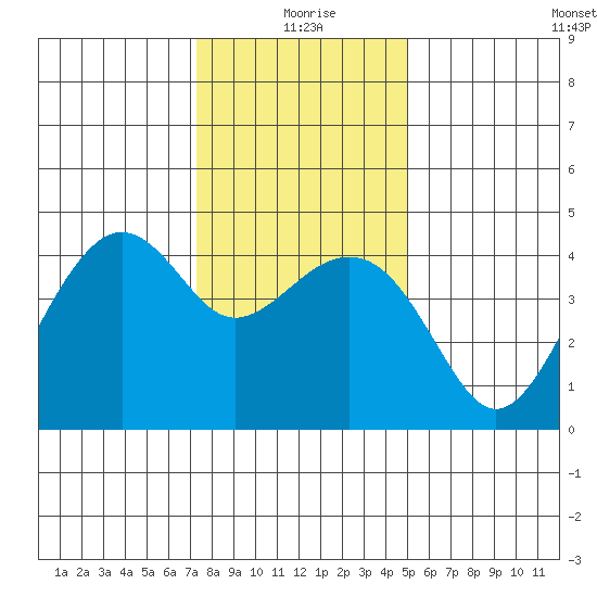 Kirby Park tide chart for Friday, December 26, 2025