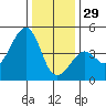 Kirby Park tide chart for Monday, December 29, 2025
